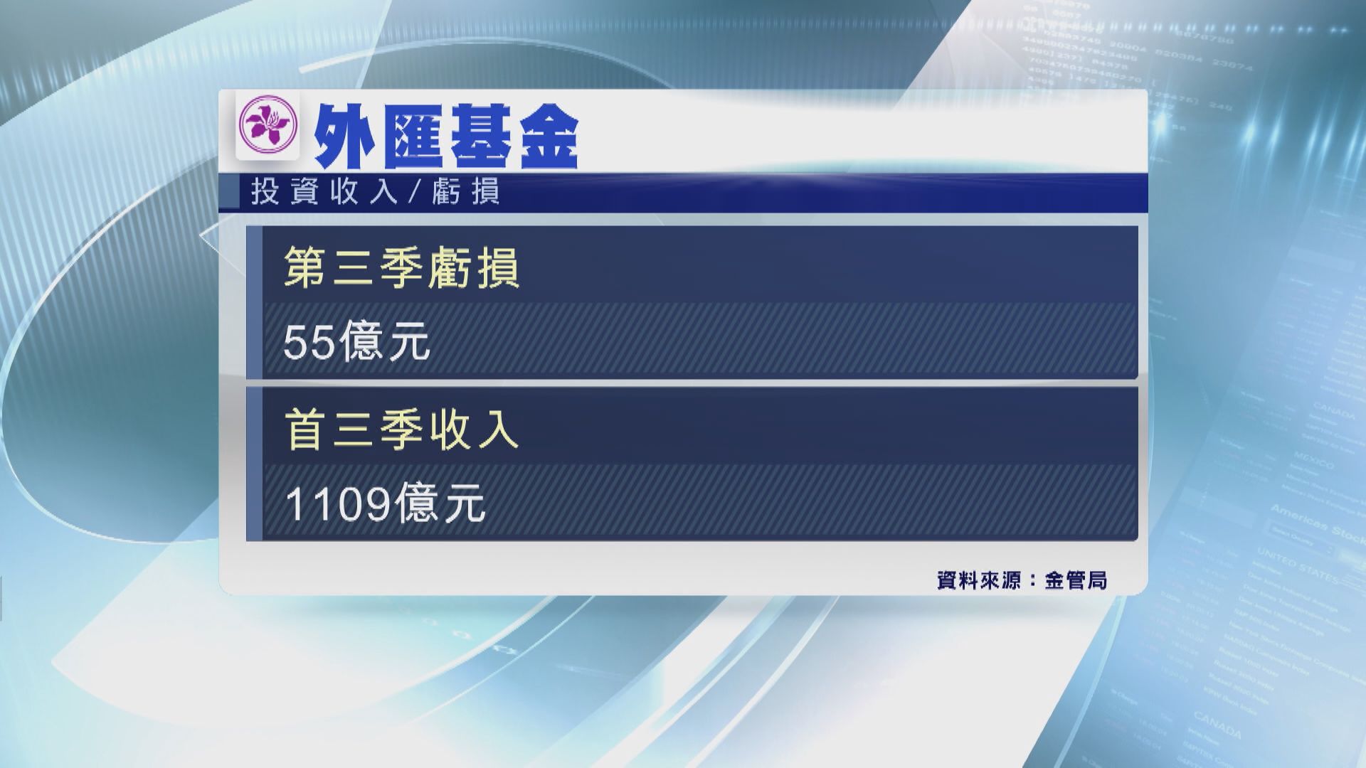 【外匯基金】上季投資虧損55億 港股輸57億