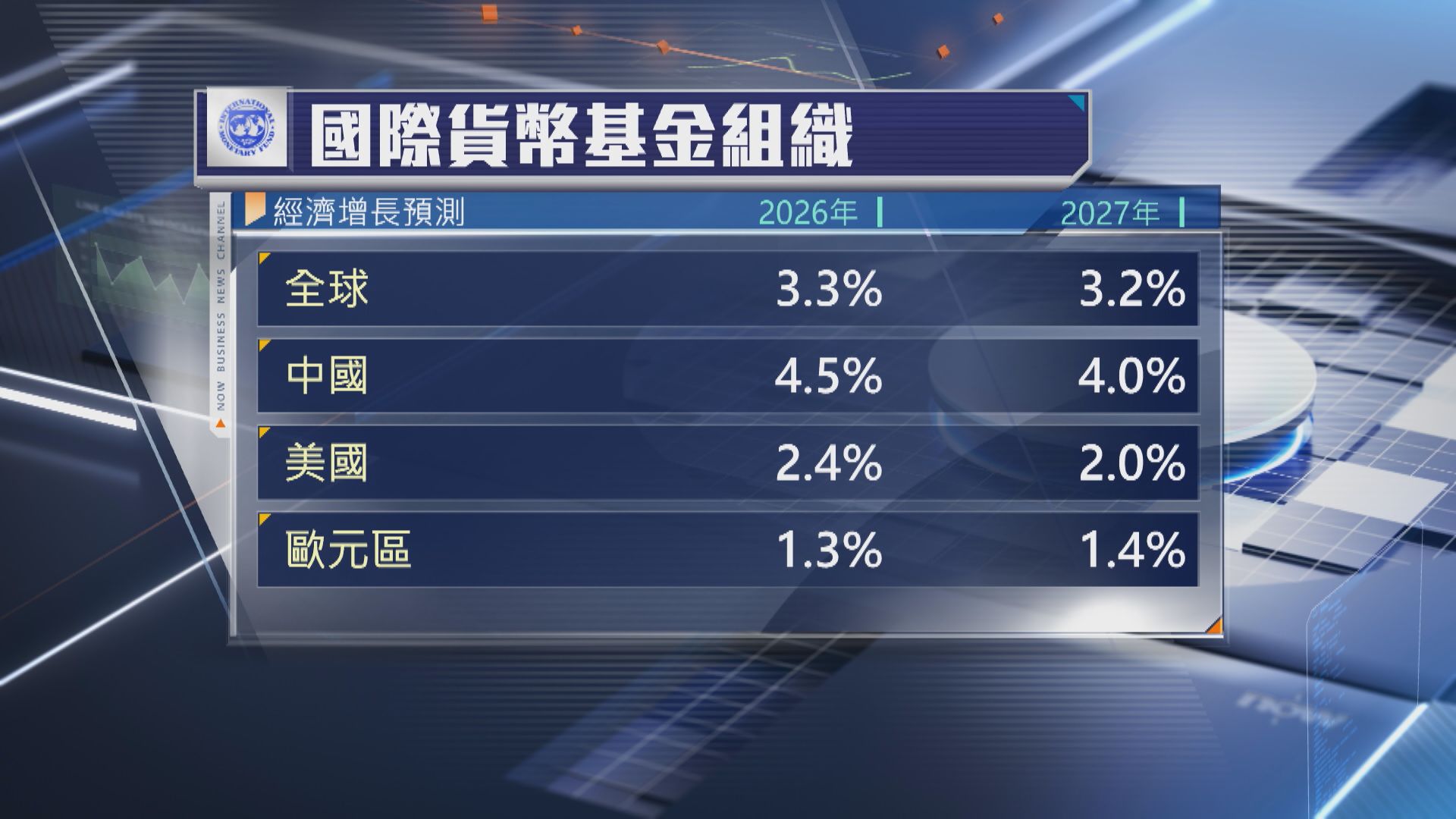 【上調預測】IMF上調全球及中國經濟增長預測 中美貢獻大 | Now 新聞