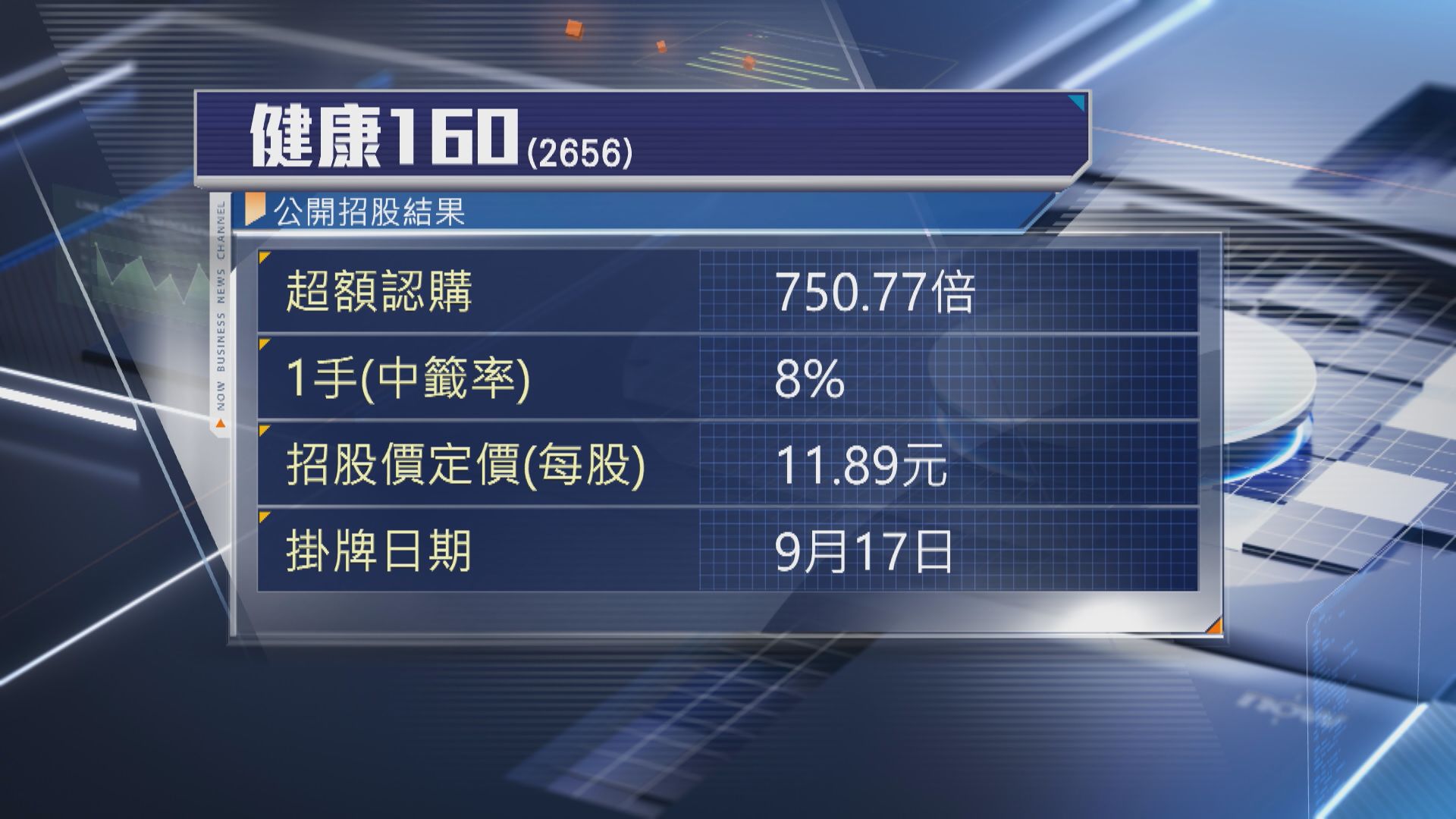 【首掛半場】健康160炒高近1.5倍 一手帳賺$4452