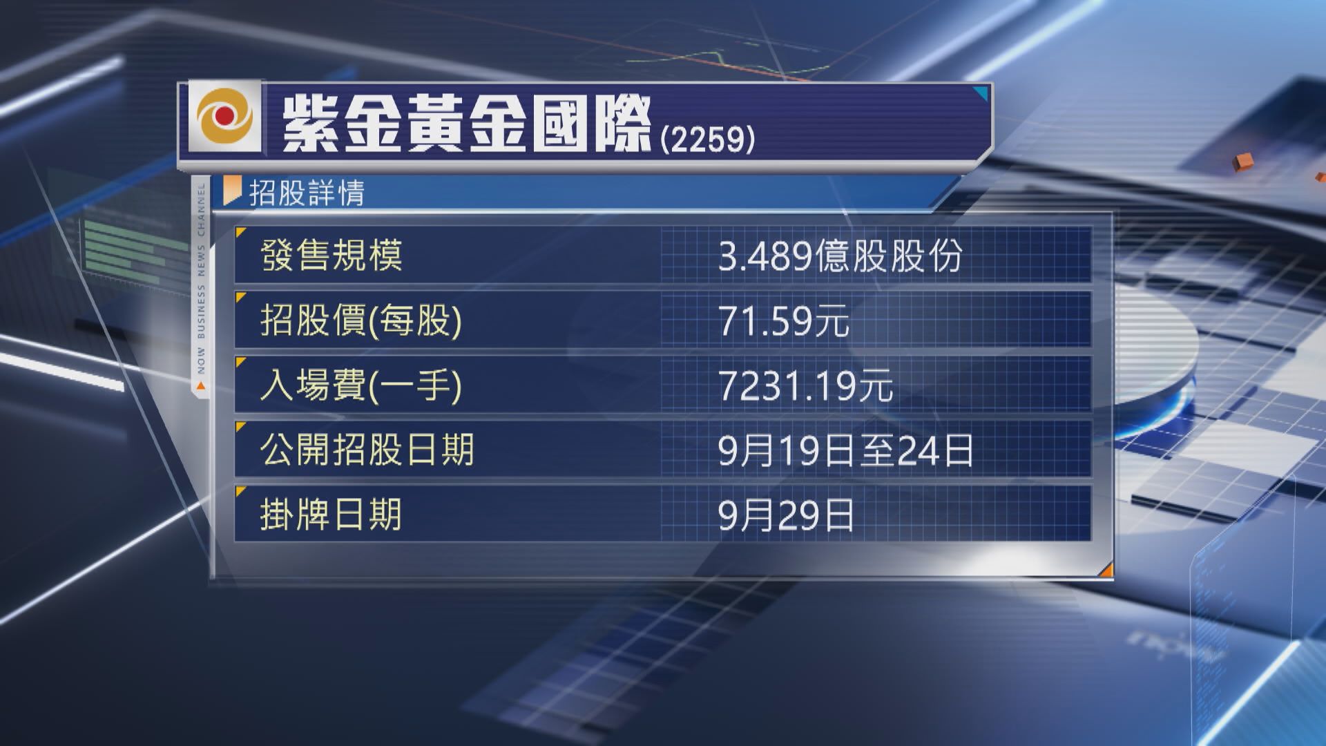 【回報唔及其他新股？】分析:紫金黃金國際首掛難倍升