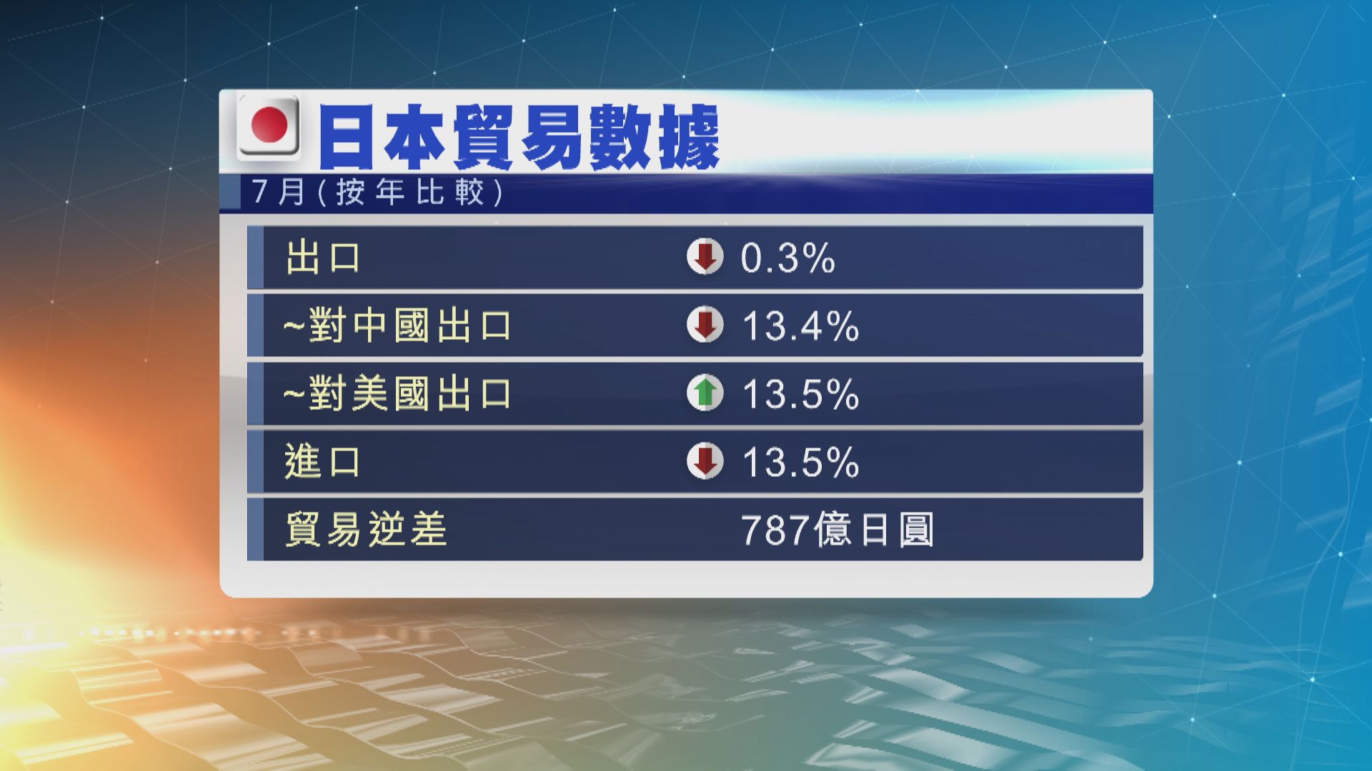 【復甦遇阻】日本7月出口跌0.3% 逾兩年首見