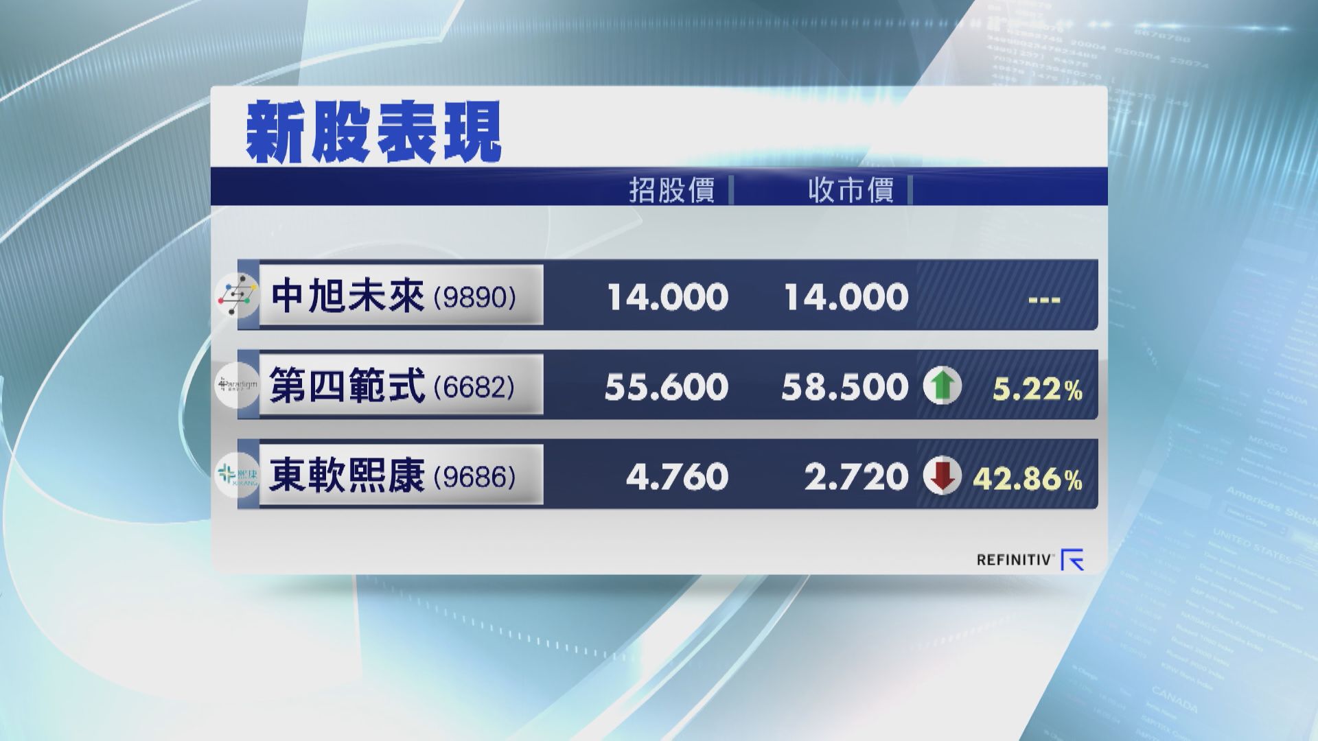 【3新股首掛】超購王中旭平收  東軟「一潛到尾」1手輸過千