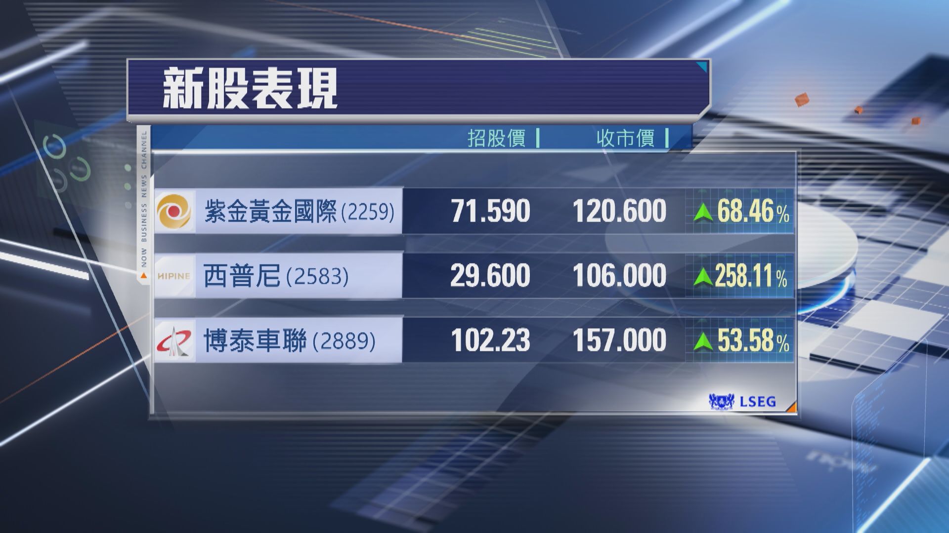 【3新股首掛】西普尼「跑出」炒高逾2.5倍 紫金黃金一手賺$4900