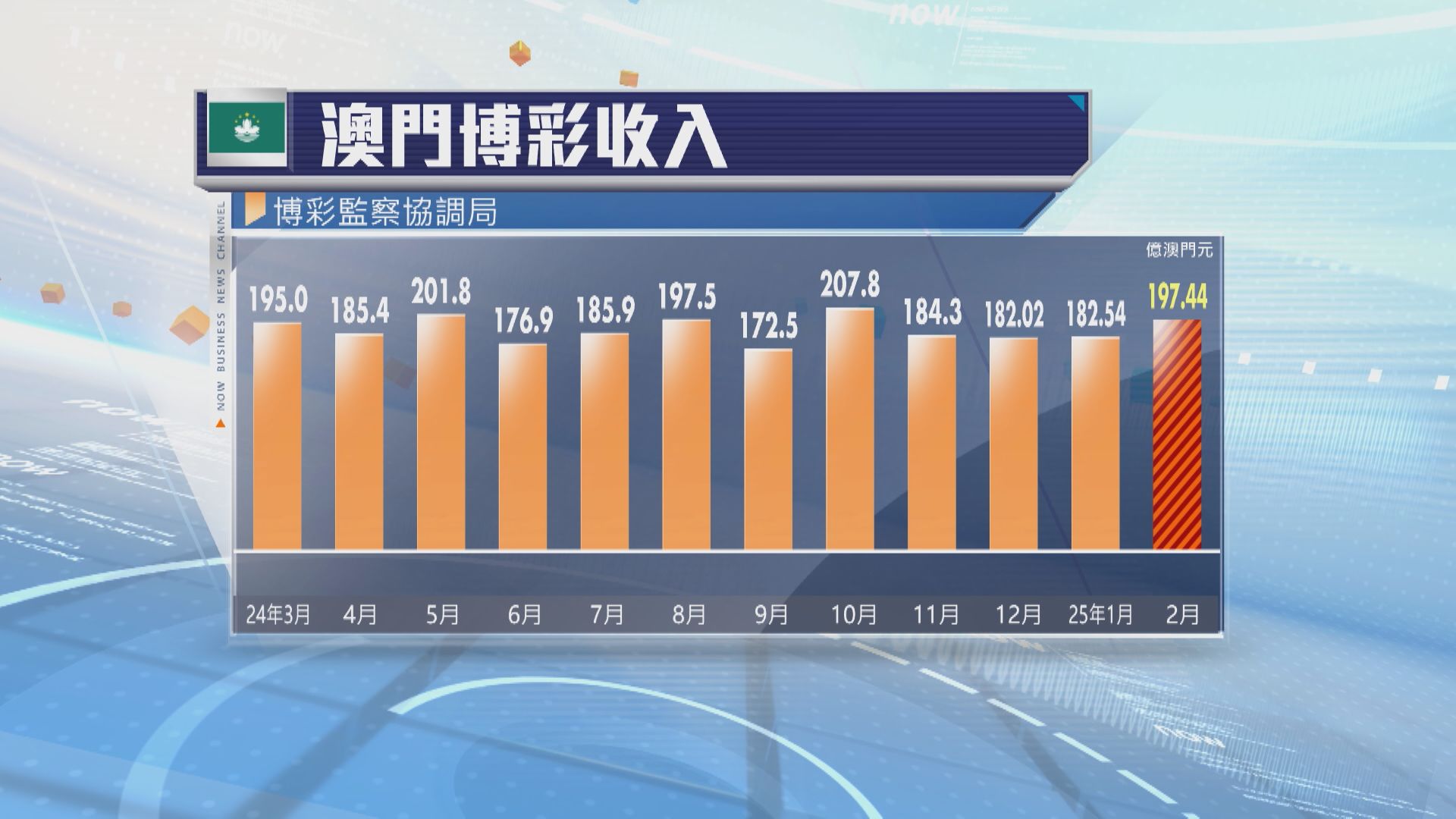 【終止兩連跌】澳門2月賭收按年升6.8%至197.44億
