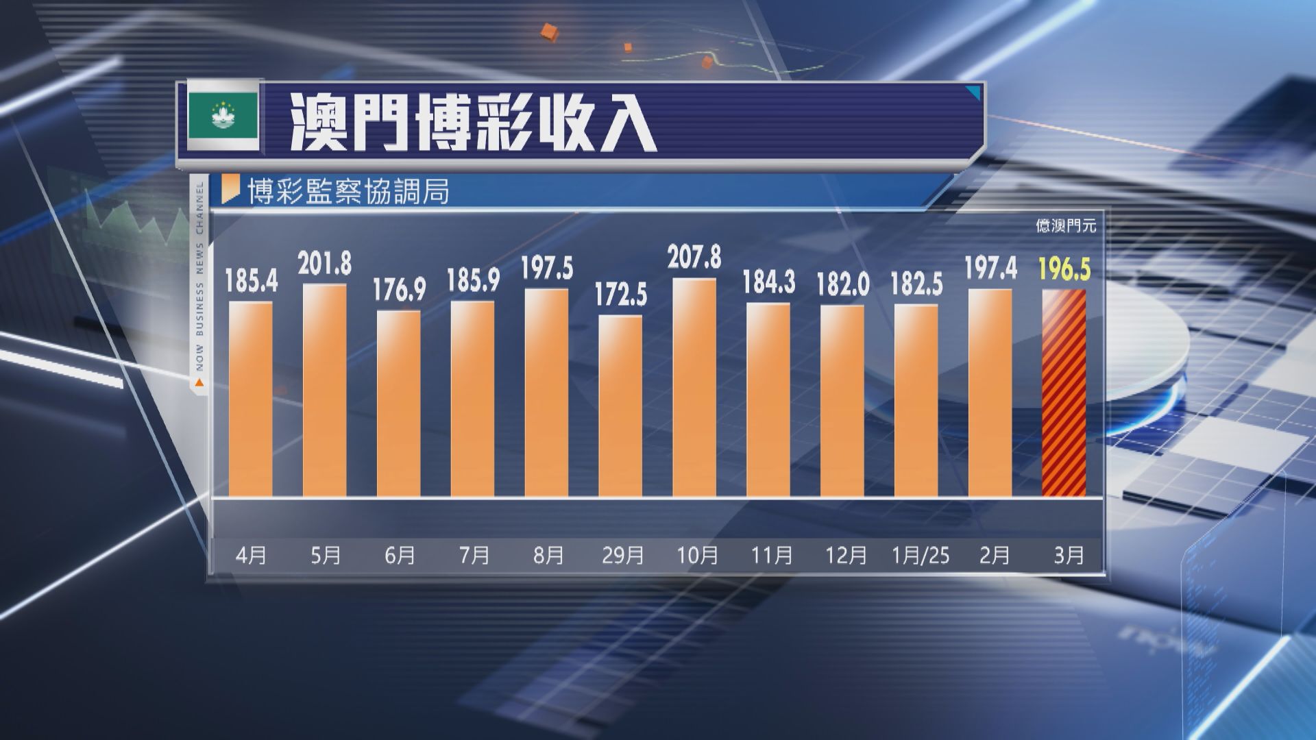 【勝預期】澳門3月賭收升0.8% 至196.5億