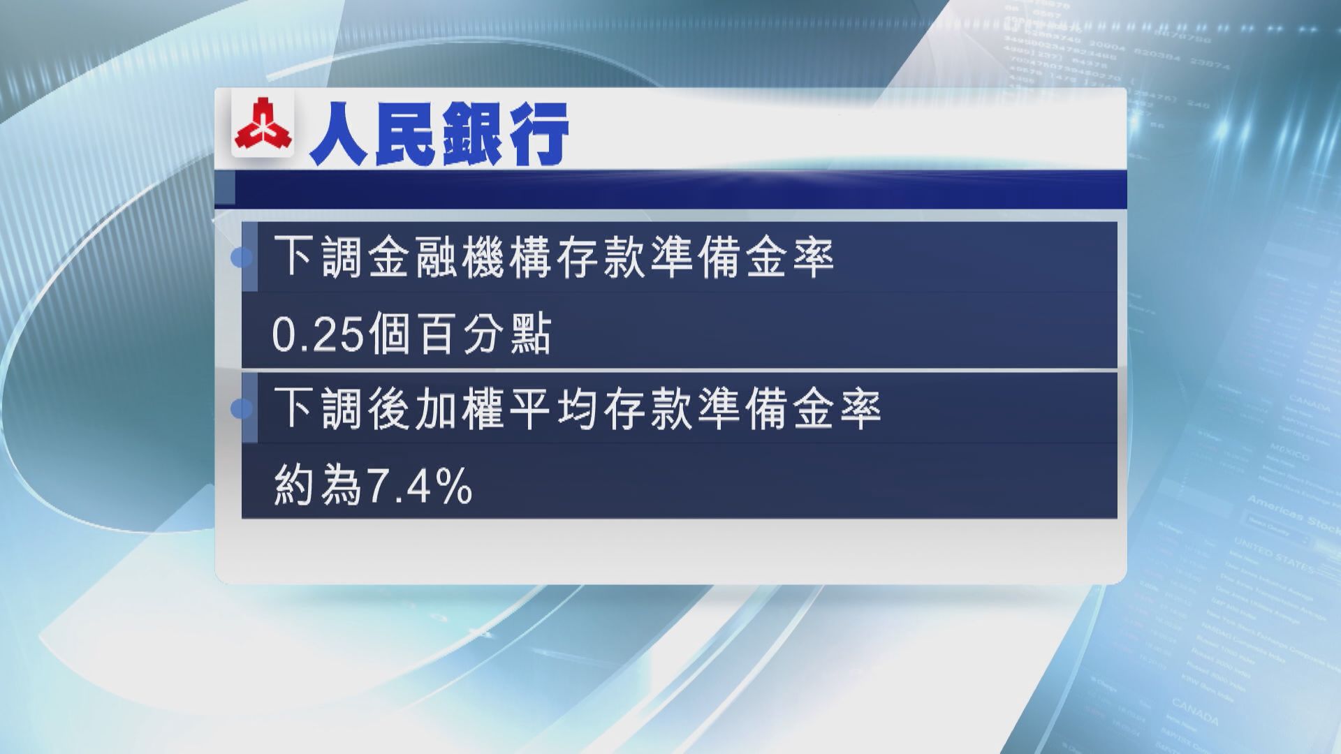 【力谷經濟】人行再「放水」 明降準0.25個百分點