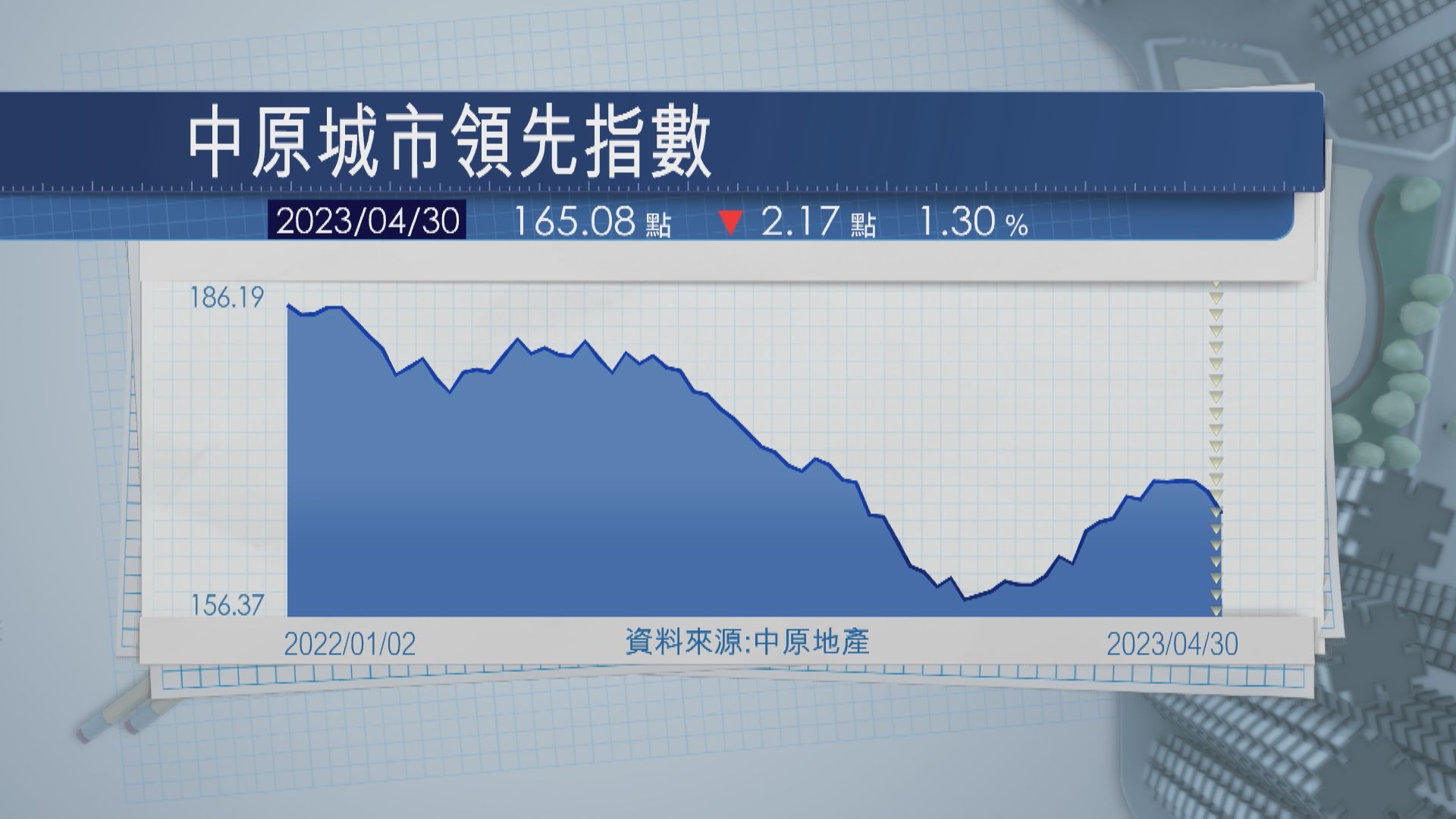 【樓價續受壓】CCL三周累跌近2% 見8周低位