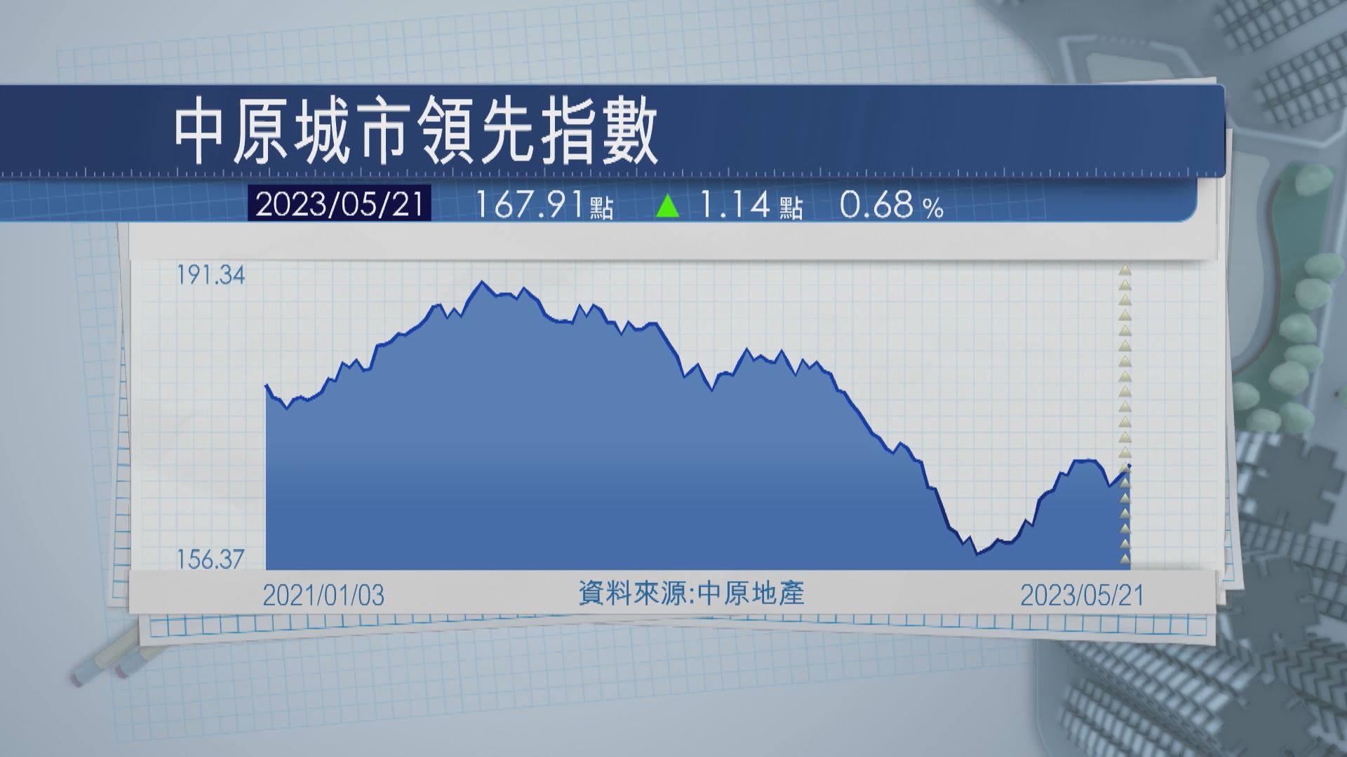 【短期料反覆】 CCL連升3周 港島樓價升足3星期