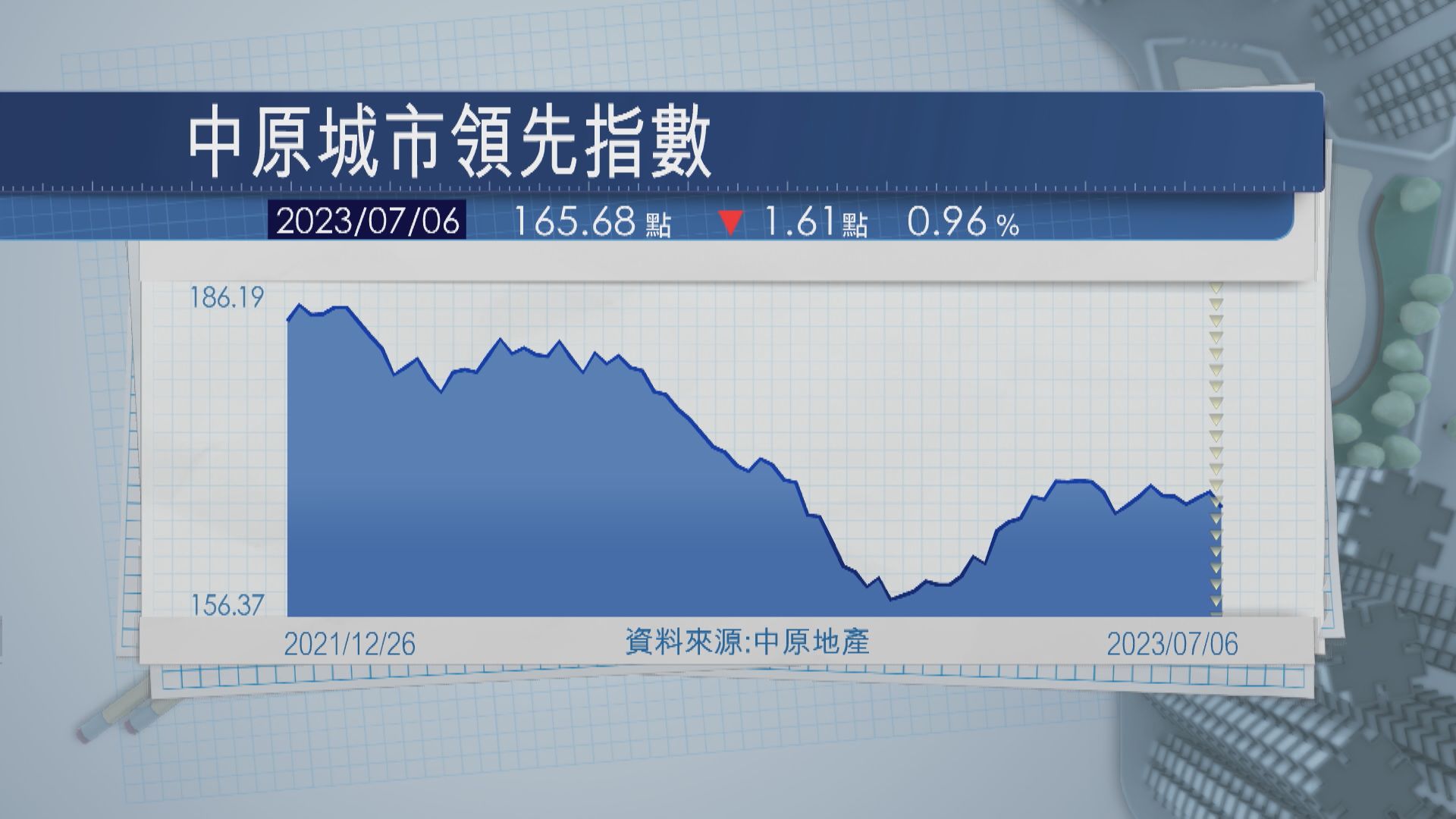 【又跌過】CCL跌近1%  4區樓價全線向下