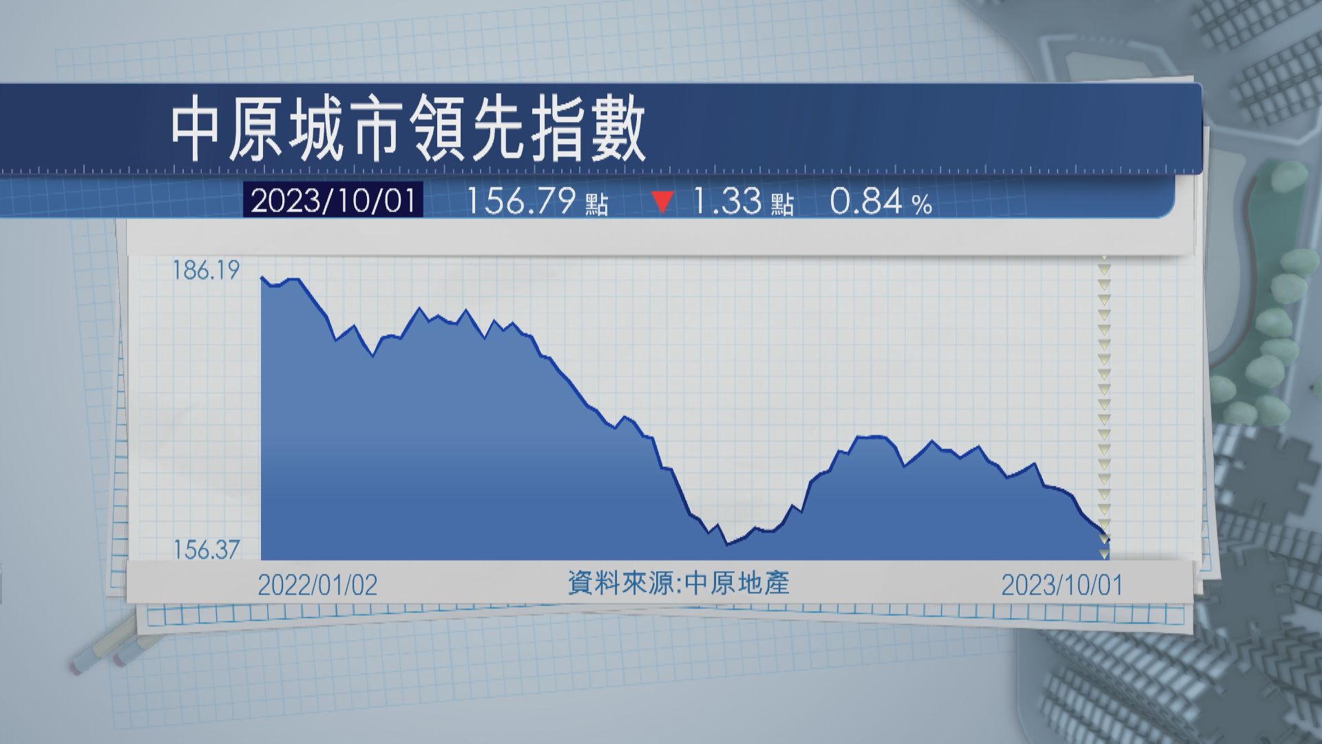 【未止瀉】CCL連跌8周 樓價今年升幅近「化灰」