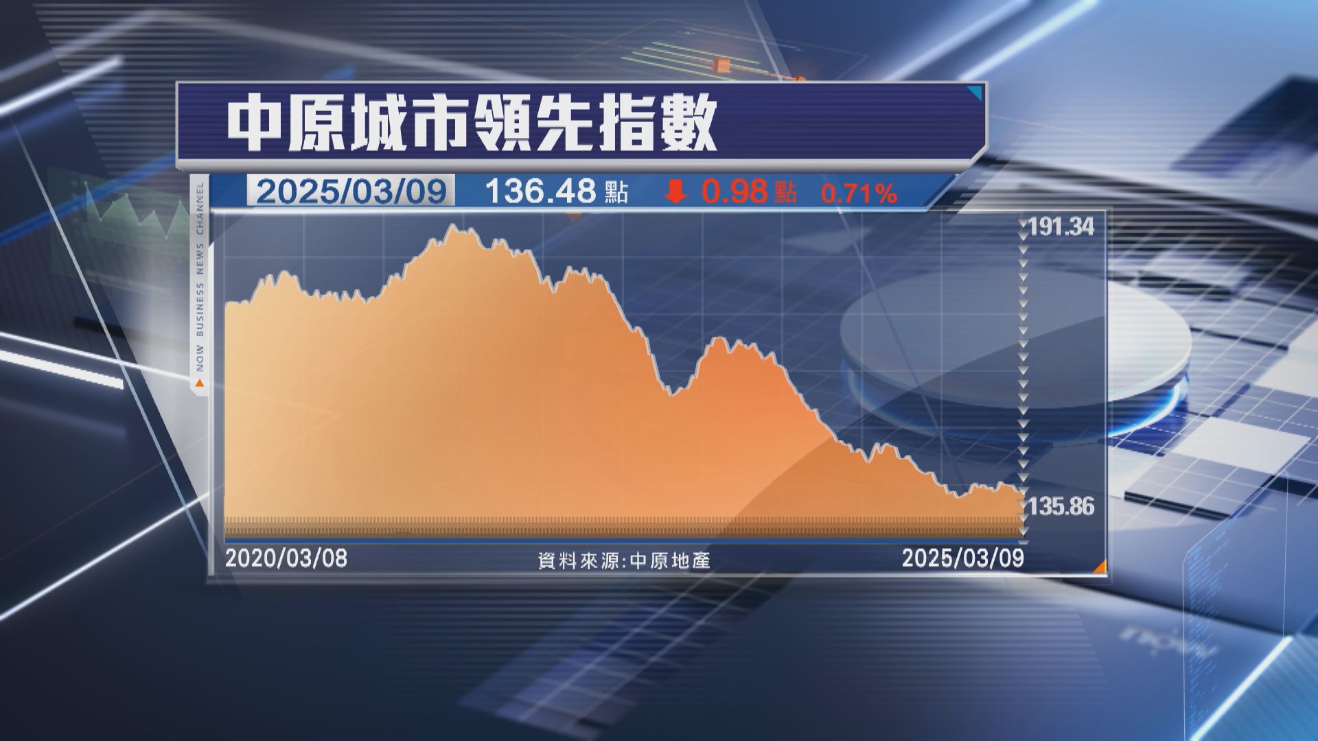 【持續向下】CCL按周跌0.71% 港島樓價挫逾4%