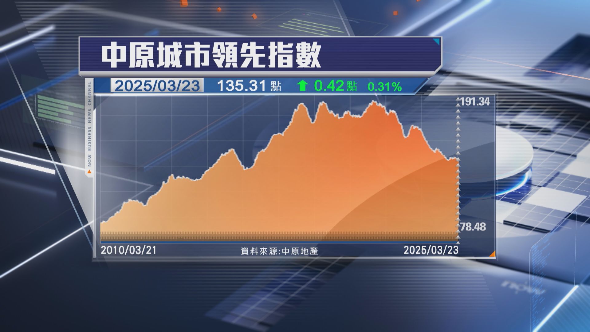 【終止兩連跌】CCL按周彈0.31% 四區樓價3升1跌