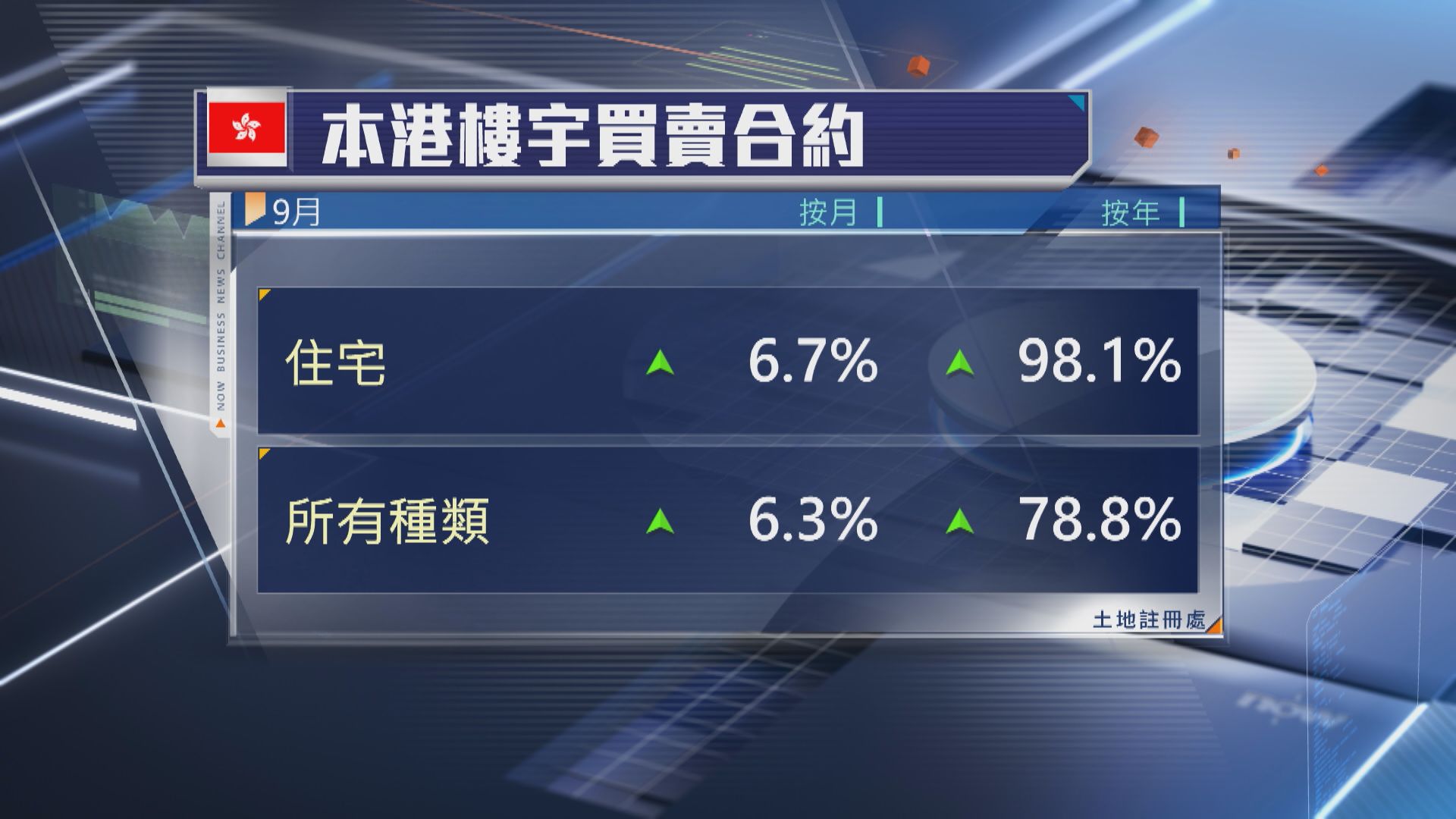【交投活躍】9月住宅樓宇買賣合約按年飆逾98%