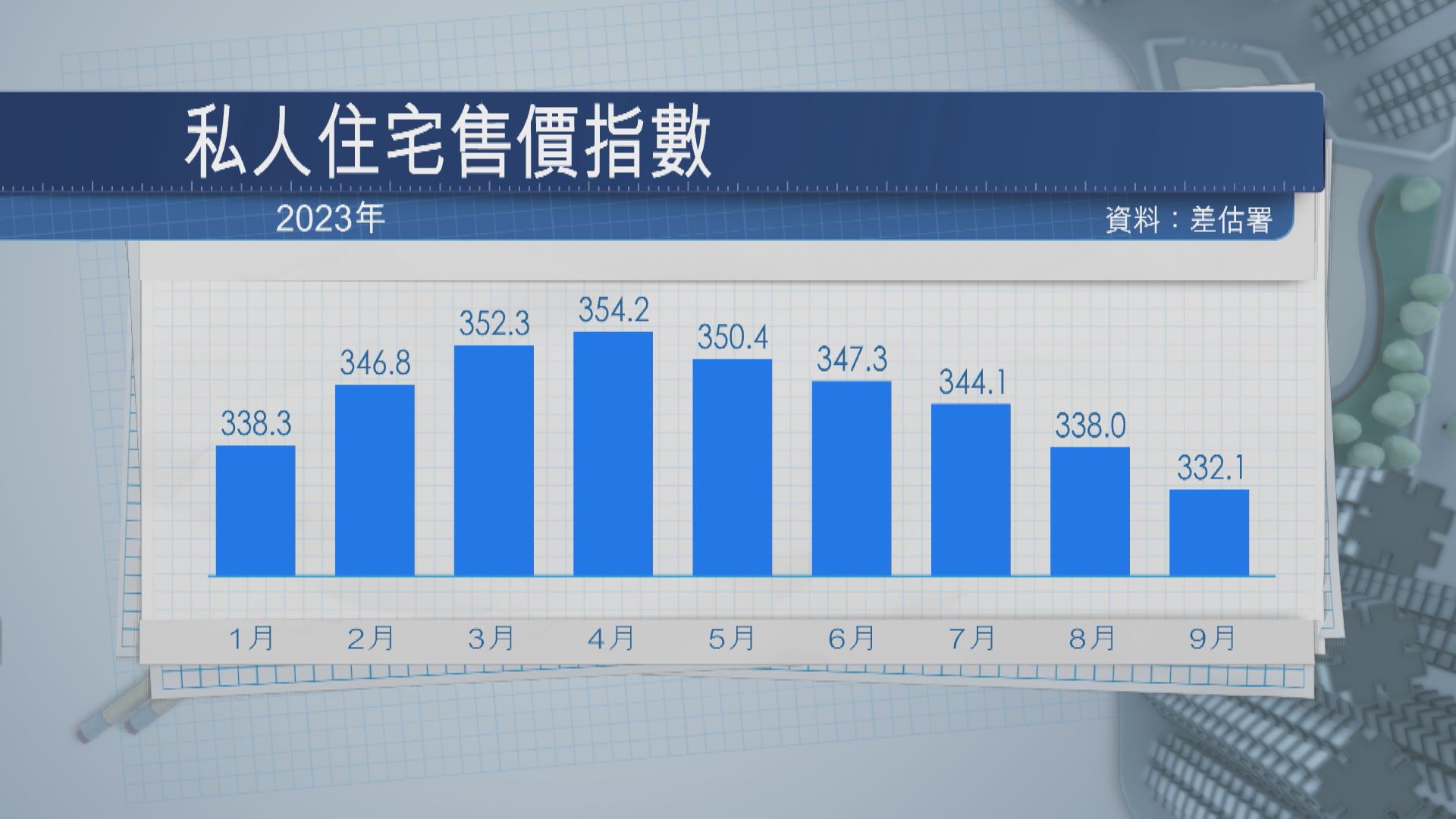 【升幅清零】差估署:私宅樓價連跌5個月 今年暫倒跌0.77%