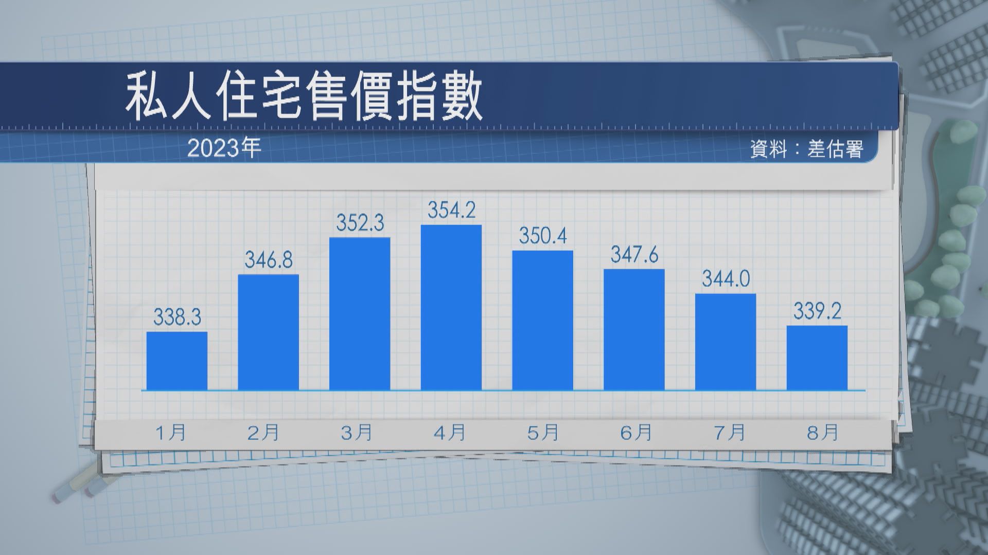 【冇好消息難止跌？】差估署:港樓價連跌4個月 租金7連升