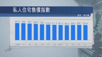 【「撤辣」後首轉跌】5月私宅樓價跌1.2% 料短期易跌難升