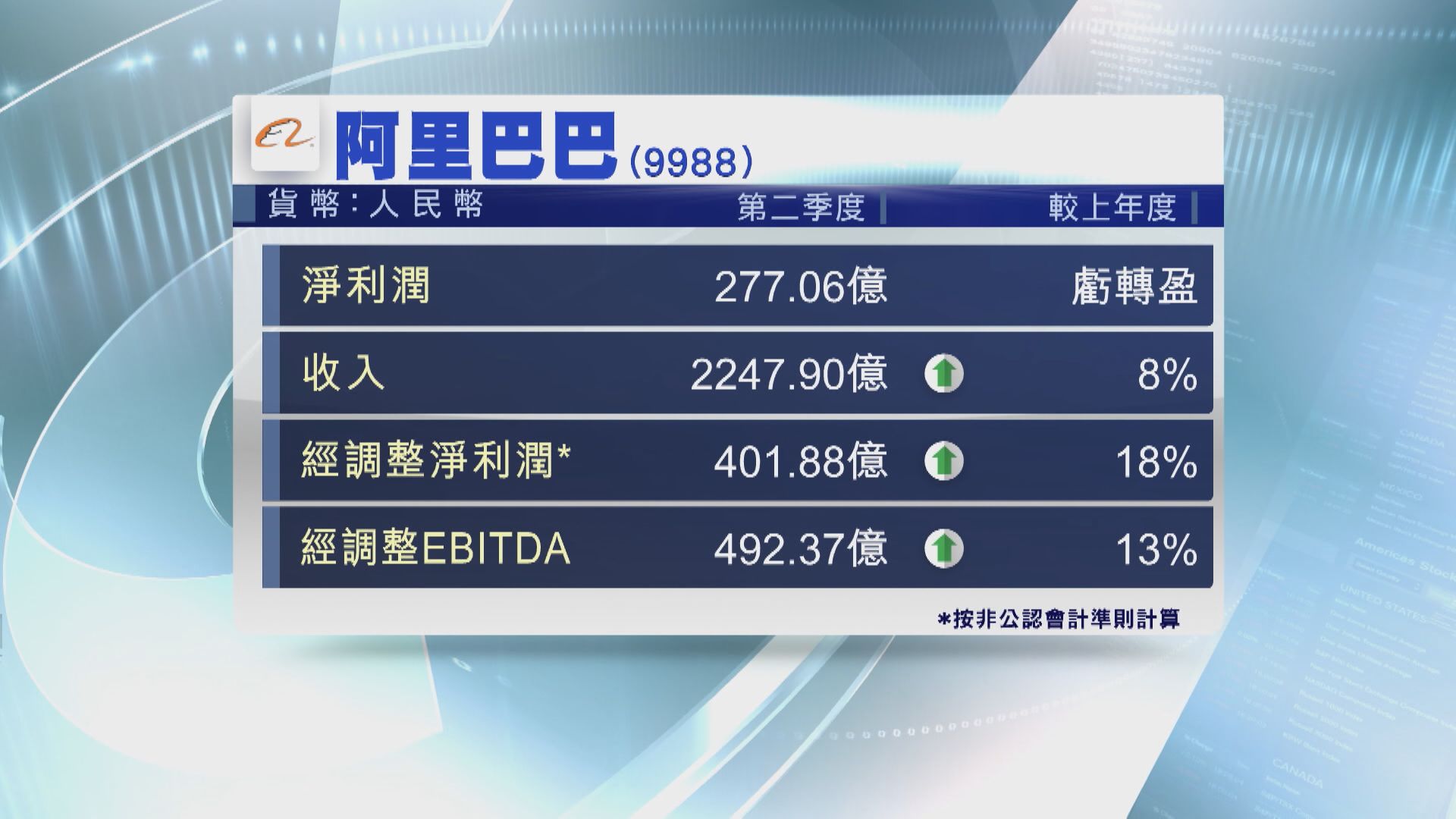 【首次派息】阿里上季經調整純利升18% 叫停盒馬IPO 放棄分拆雲智能
