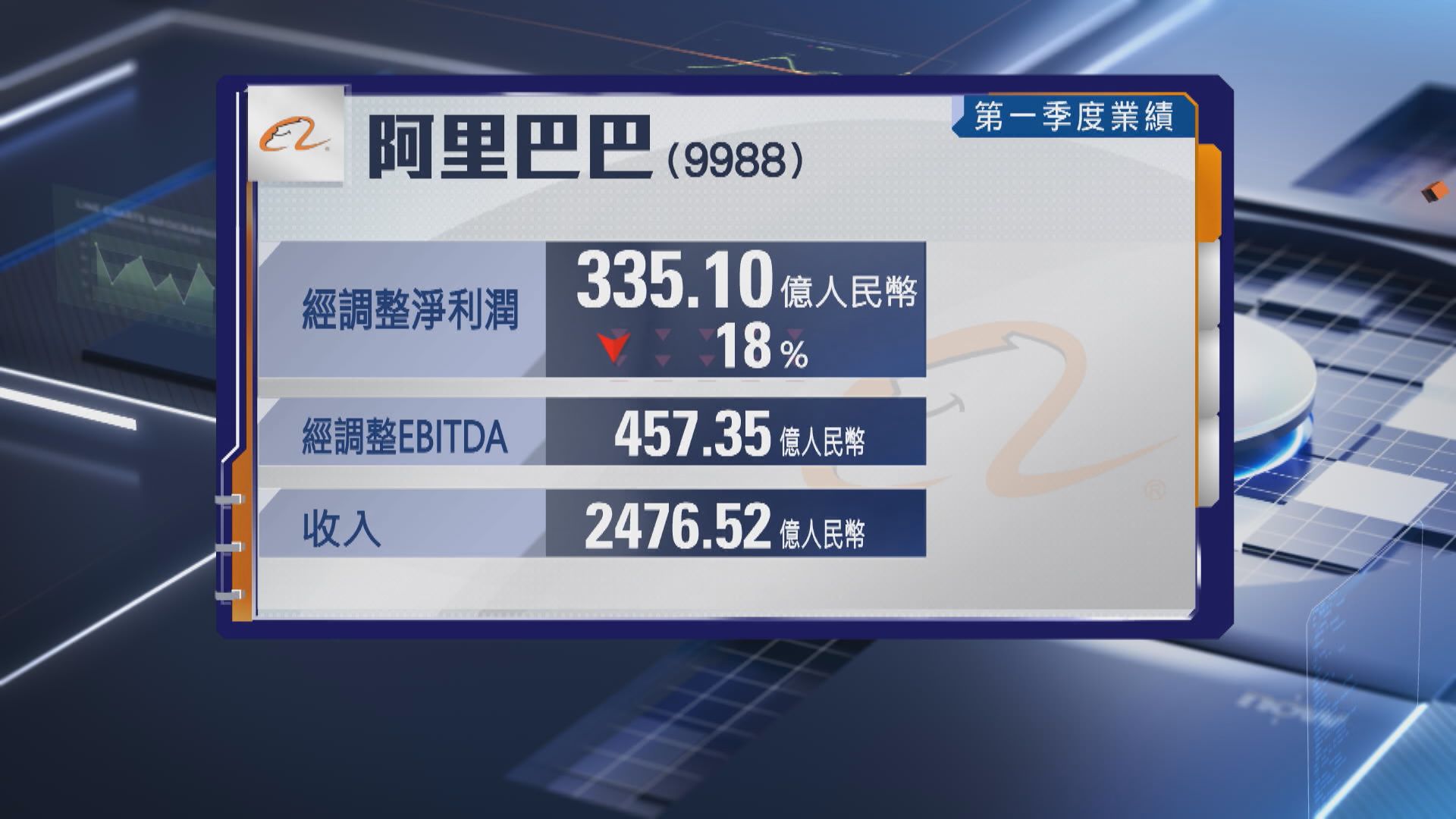 遜預期】阿里首季經調整少賺18% 收入僅增逾1% | Now 新聞