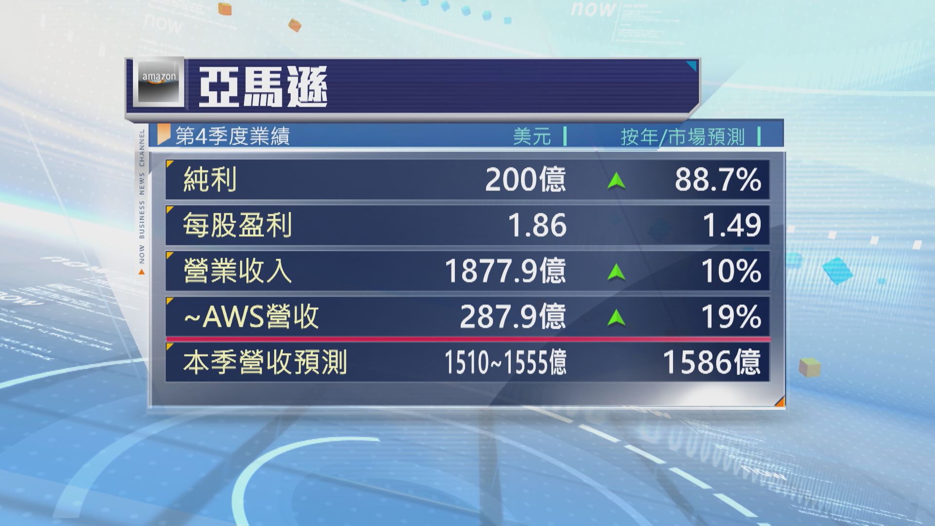 【季績對辦】Amazon今季指引遜預期 盤後挫逾4%