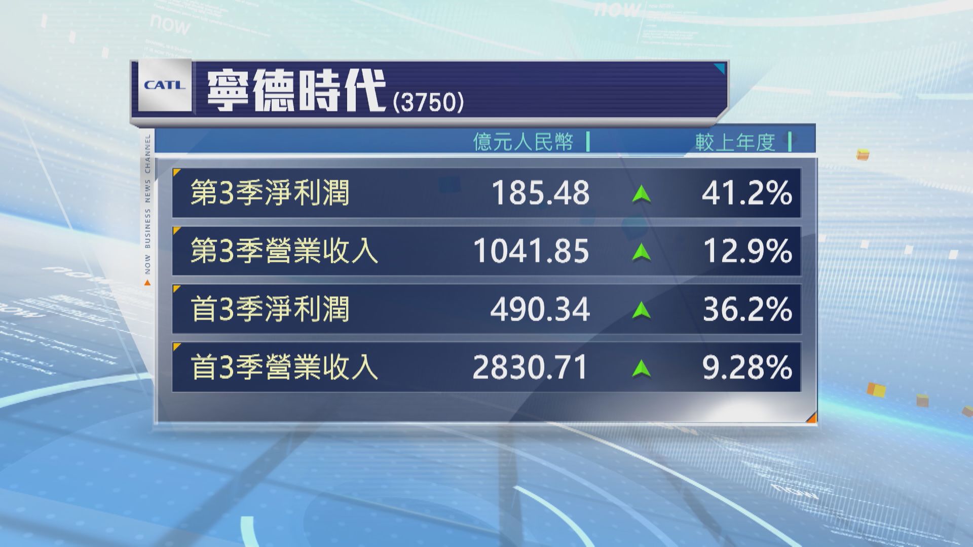 【EV電池商業績】寧德時代首3季多賺36% 營收升逾9%