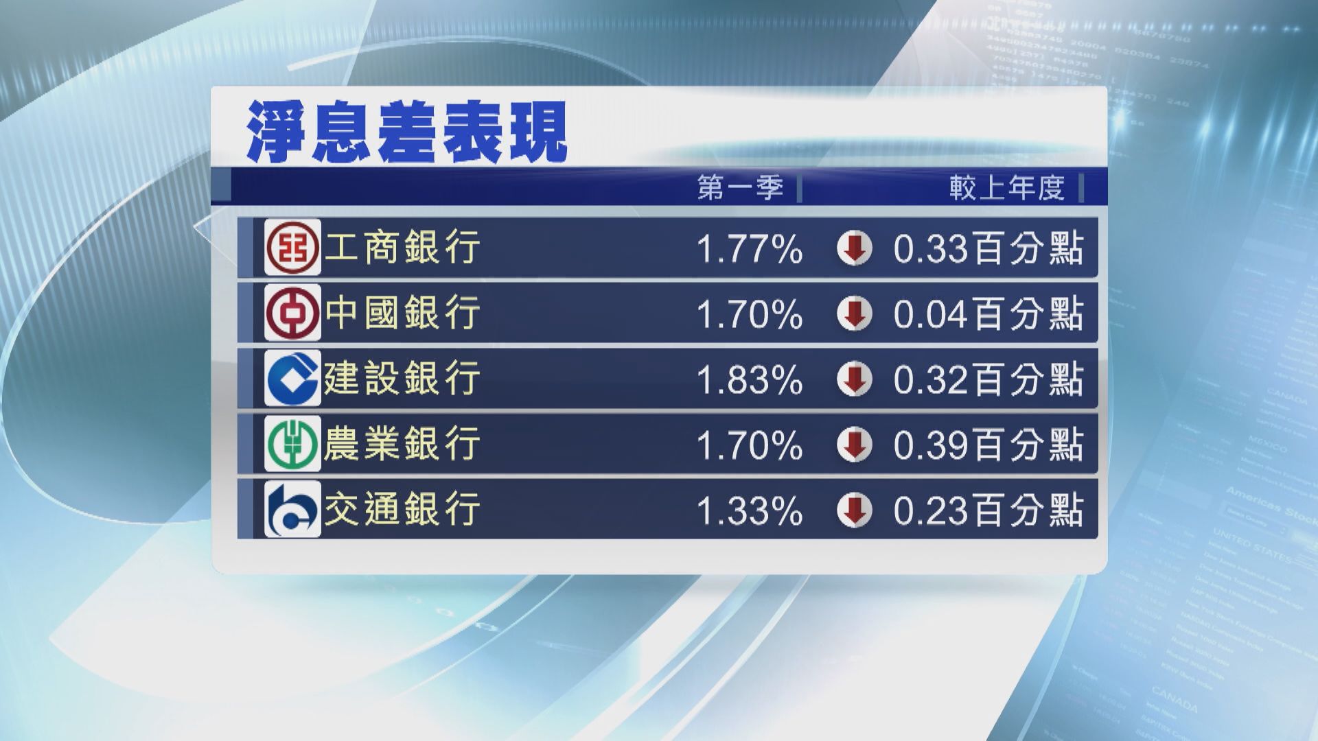 【拆解業績】人行多次下調LPR令內銀淨息差受壓