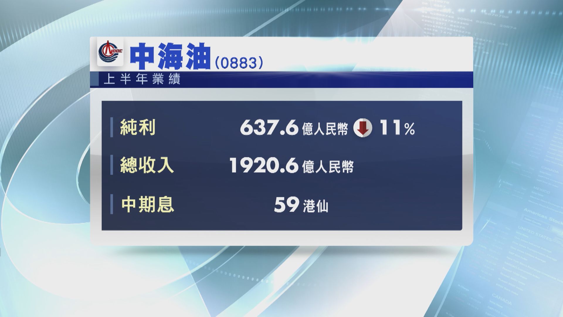 【藍籌業績】中海油半年少賺11% 派息削15%至59港仙