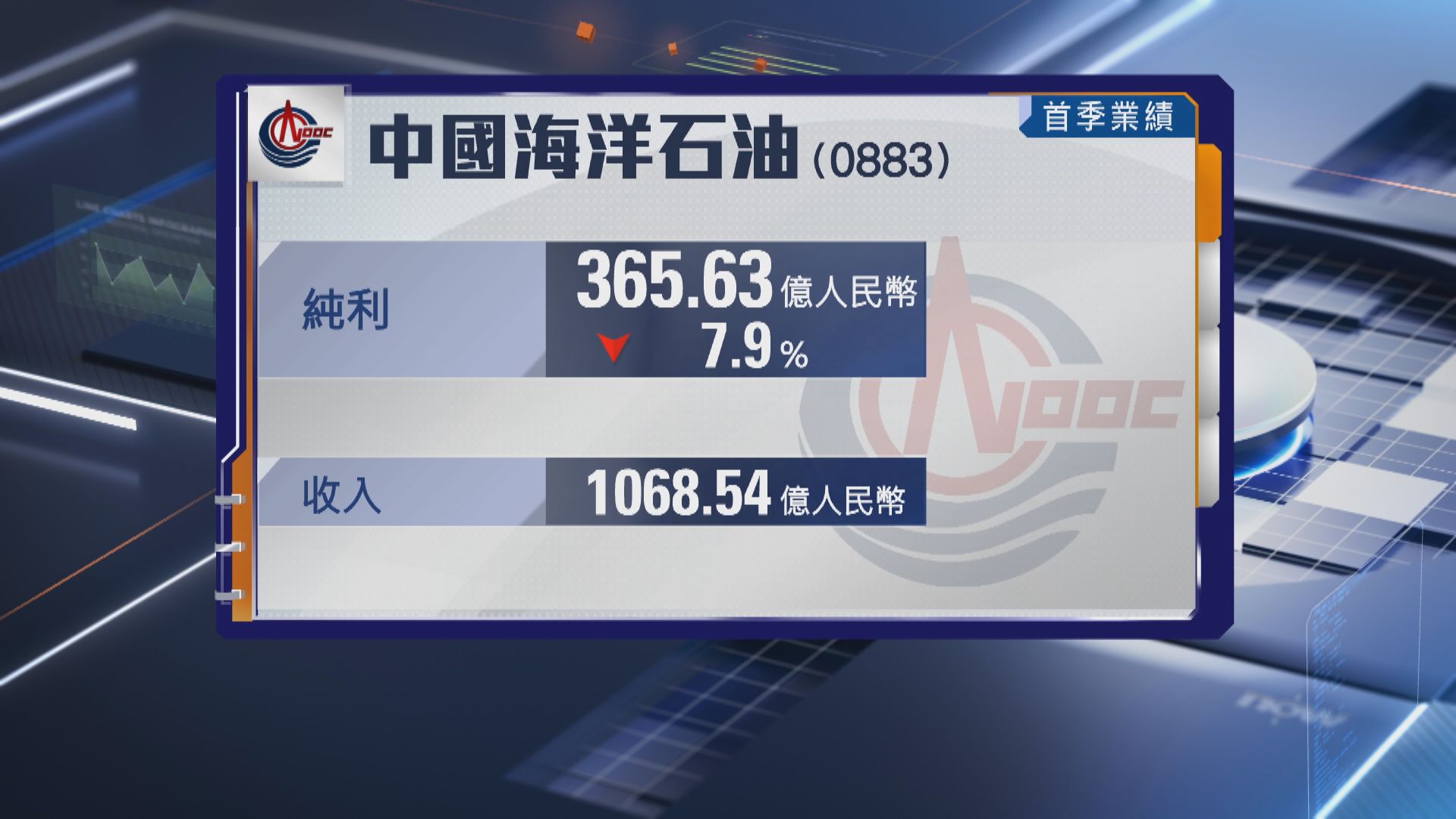 【油股業績】中海油首季少賺近8%