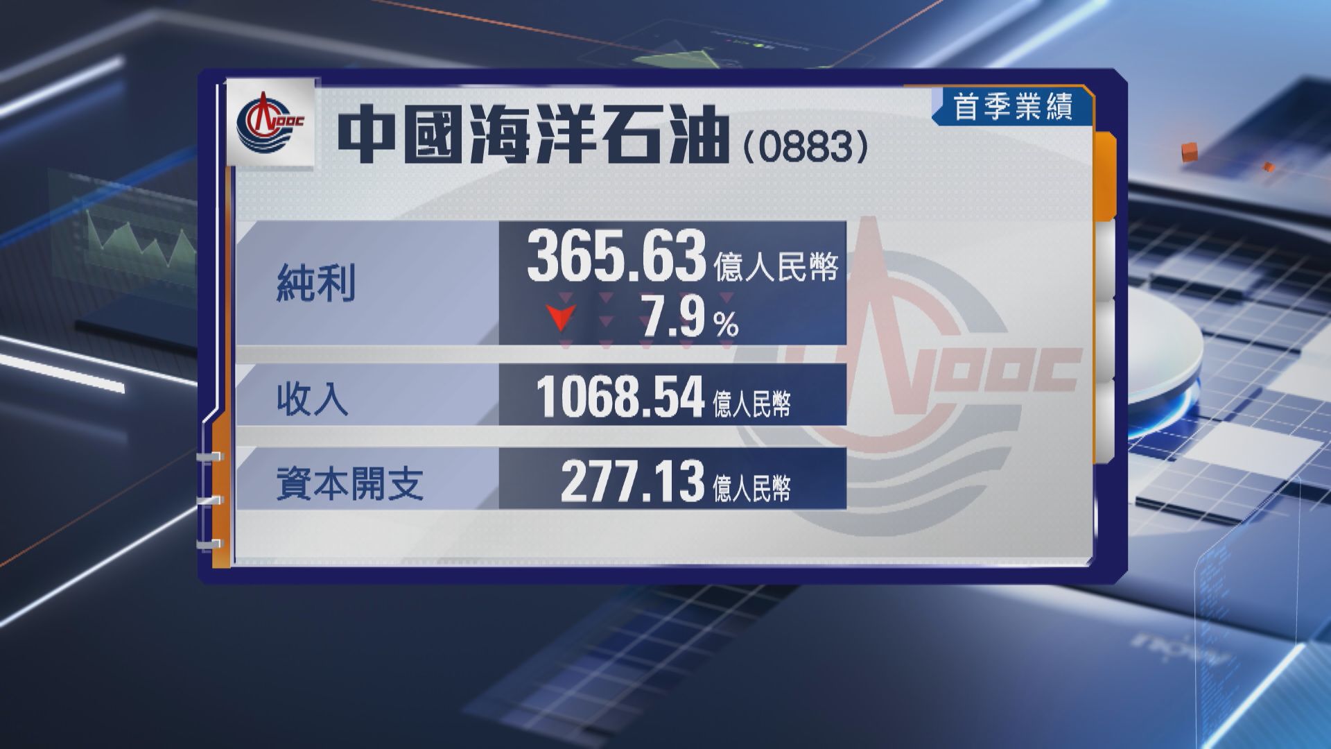 【油股業績】中海油上季淨產量按年升逾4%