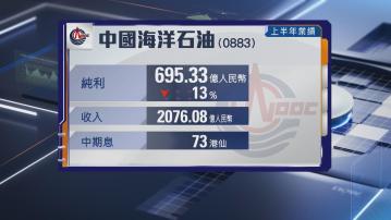 【油股業績】中海油上半年少賺13% 派息73港仙