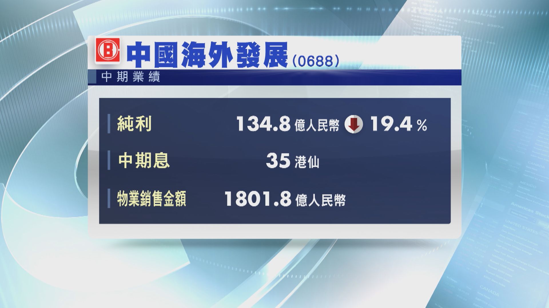 【藍籌業績】中海外半年少賺逾19%  中期息減至35港仙