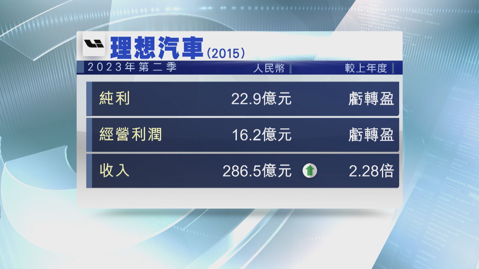 【業績速報】理想汽車上季轉賺近23億人幣