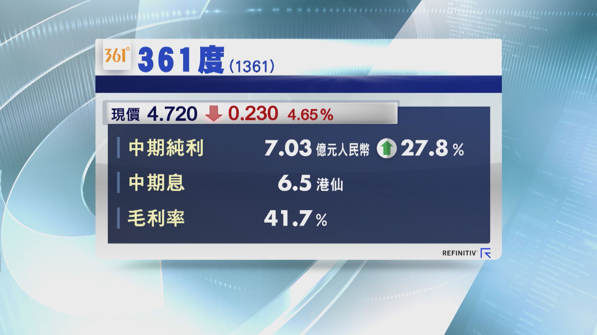 【業績速報】361度中期多賺27%  華置盈利倒退83%