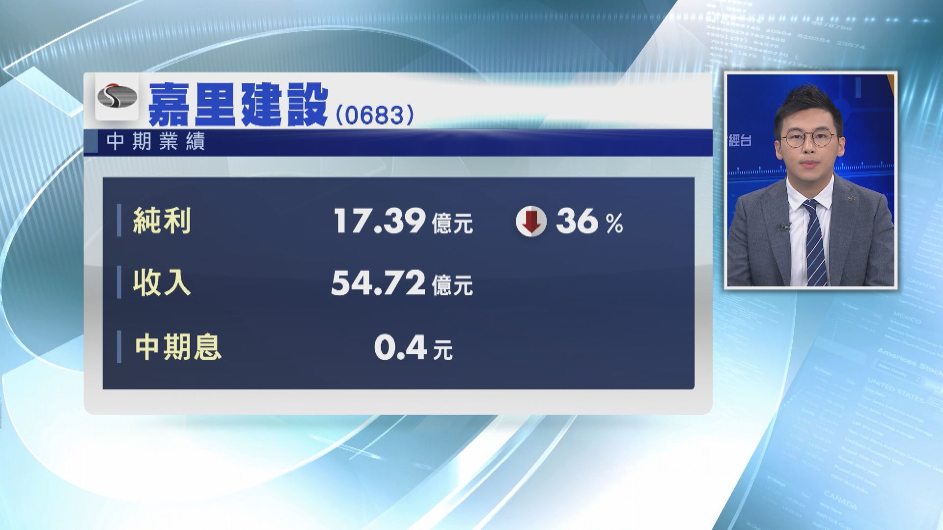 【業績速報】嘉里建設半年少賺36%  合生10送1紅股