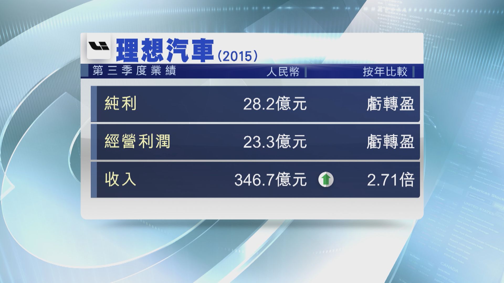 【業績速報】理想汽車上季轉賺28.2億人幣