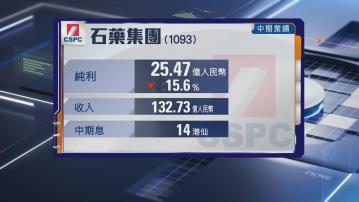 【藥股業績】石藥中期純利跌逾15% 息14港仙