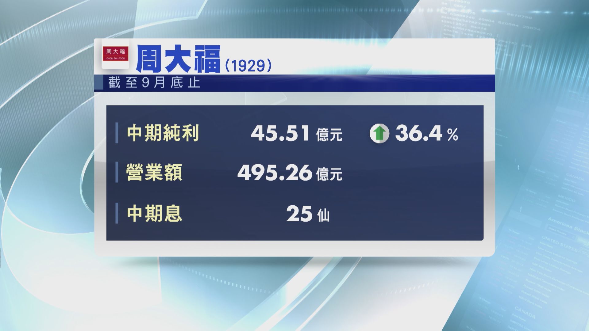 【業績速報】周大福半年多賺36% 中期息增至0.25元