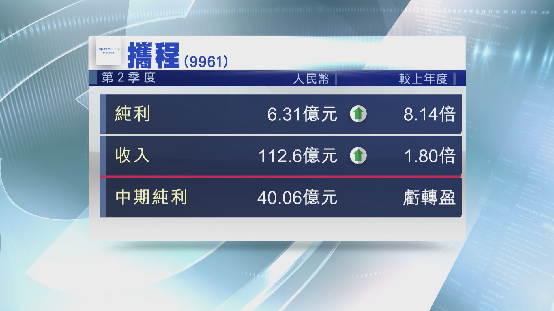 【業績速報】攜程上季按年多賺約8倍