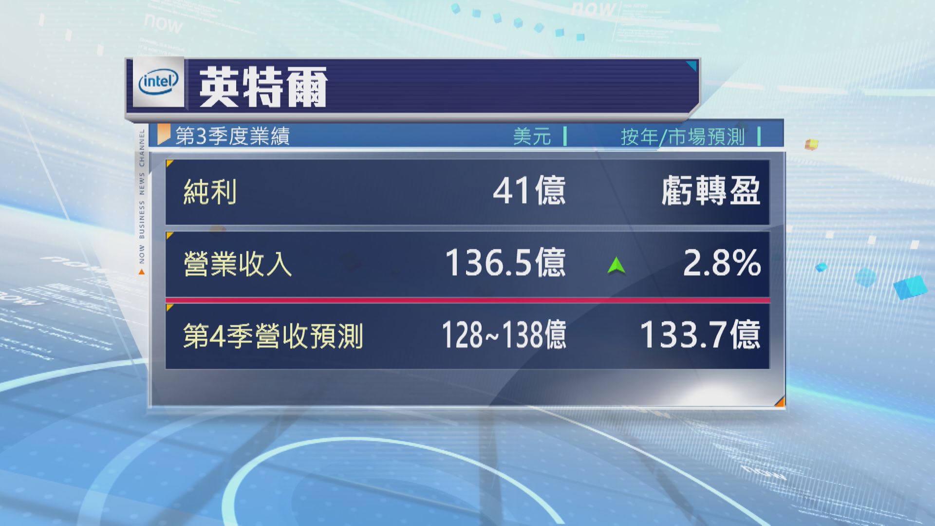 【華府入股後首份季績】Intel上季虧轉盈 盤後飆逾7%