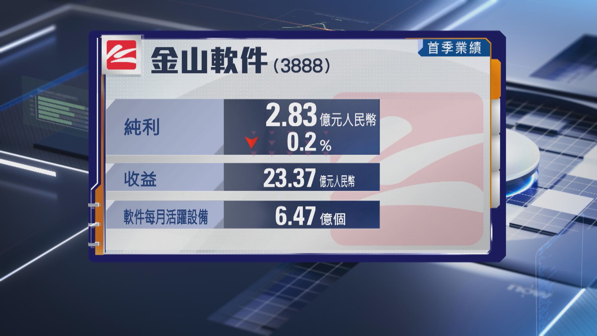 【業績速報】金山軟件首季純利跌0.2%至2.8億人幣