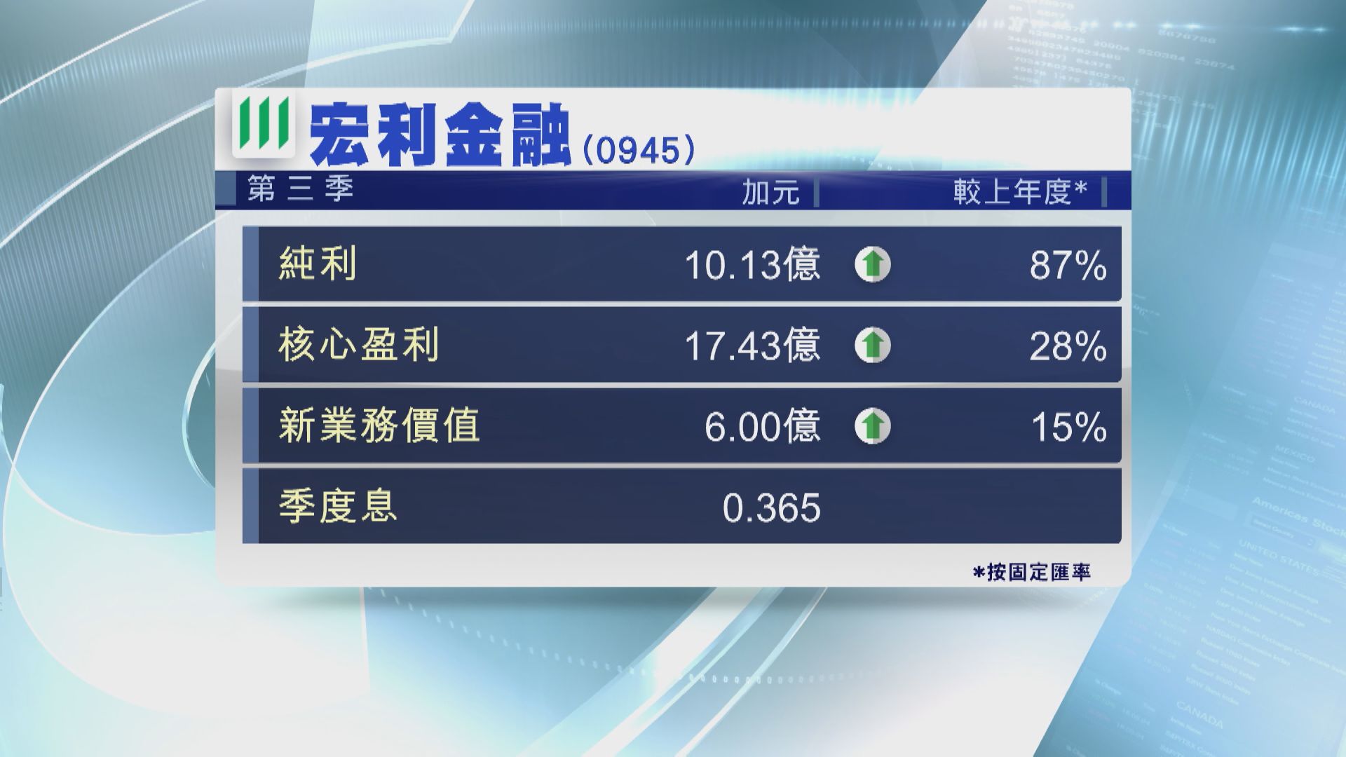 【保險股業績】宏利上季純利逾10億加元 派息36.5加仙