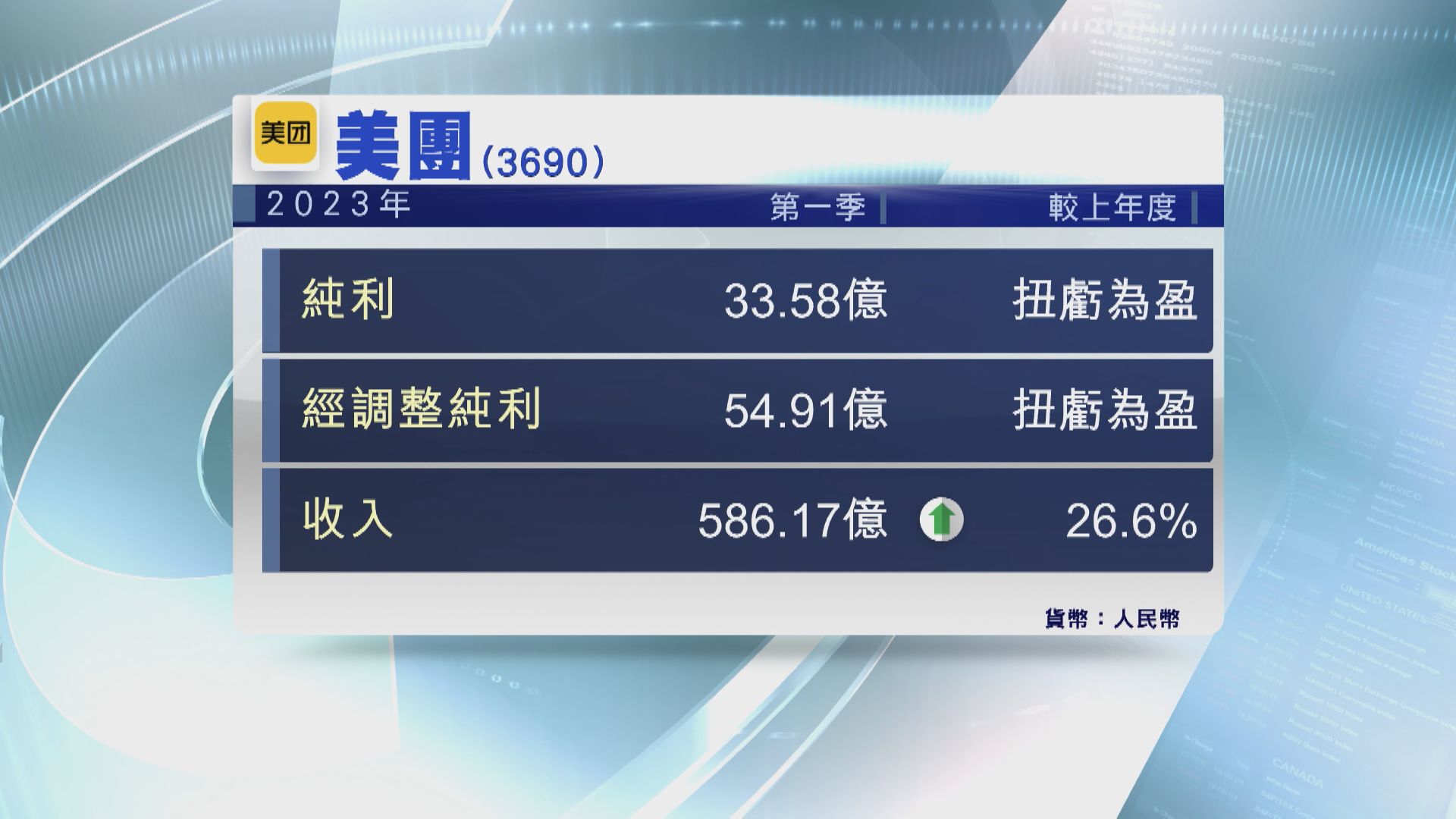 【業績勝預期】美團首季虧轉盈  經調整溢利54.9億人幣