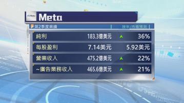 【季績勝預期】Meta次季多賺36% 廣告收入升21%