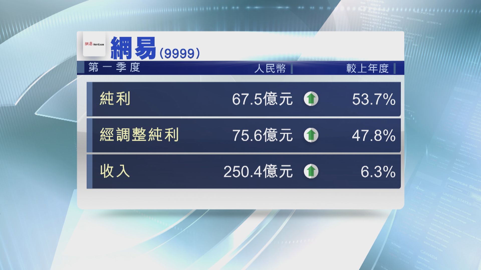 【業績速報】網易上季多賺53% 遊戲收入升7%
