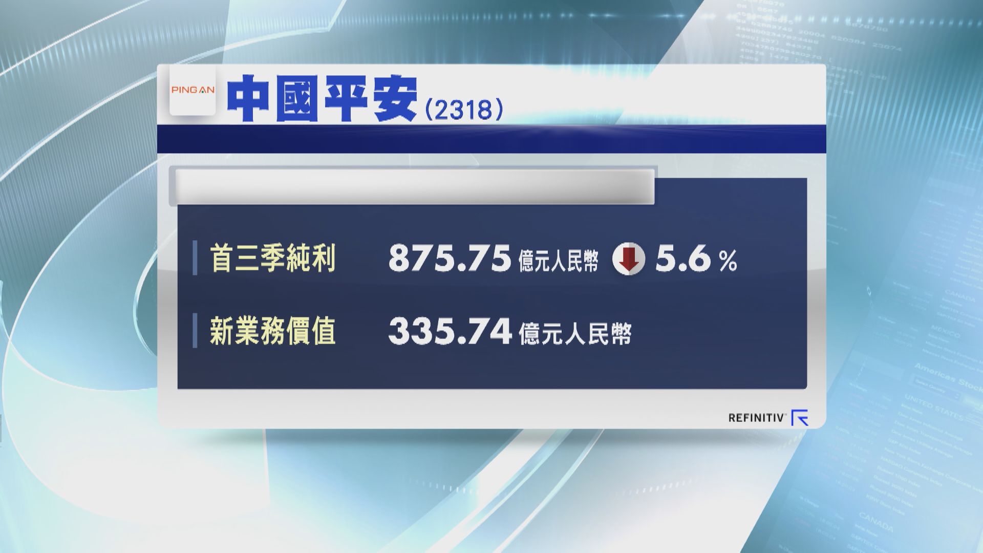 【內險業績】平保首3季少賺5.6% 新業務價值升40%