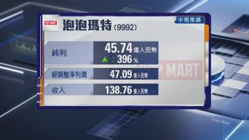 【IP股業績】泡泡瑪特半年多賺3.9倍 LABUBU吸金逾48億人幣