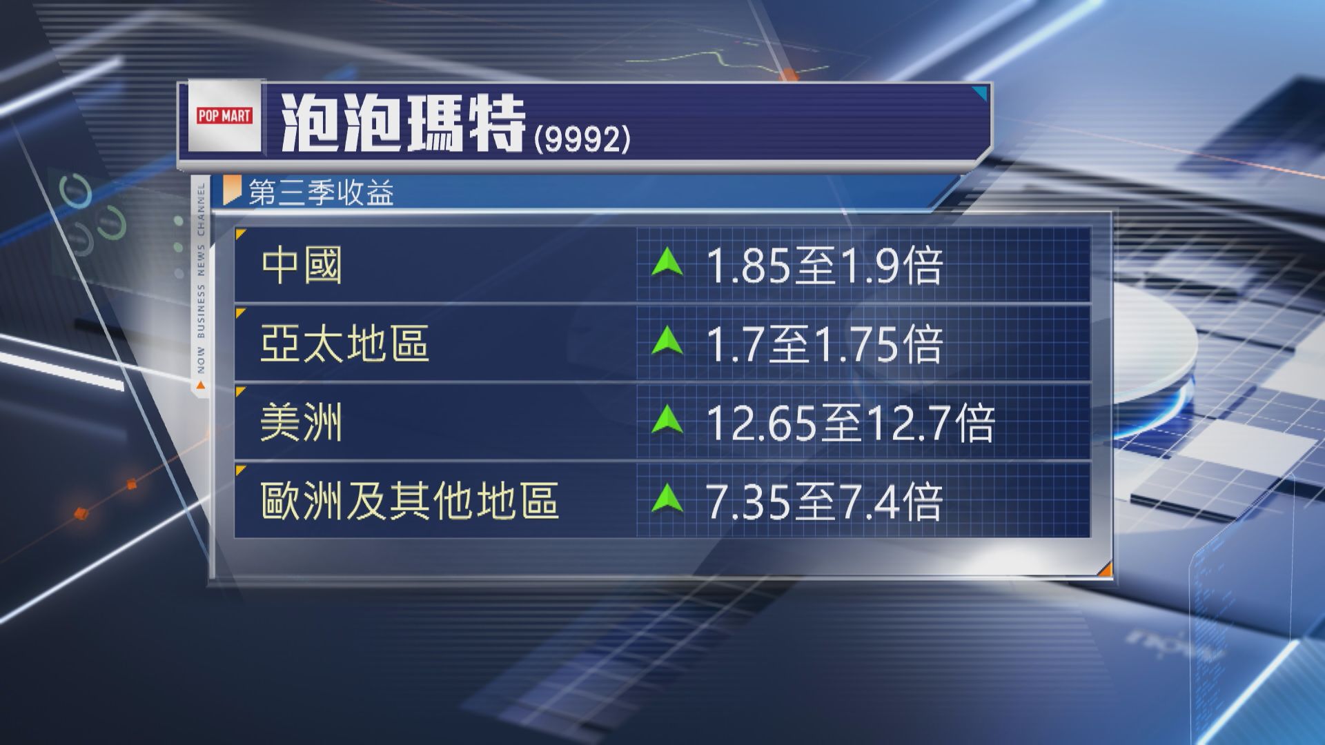 【營運數據】泡泡瑪特上季收益飆2.5倍 美洲勁升逾12倍