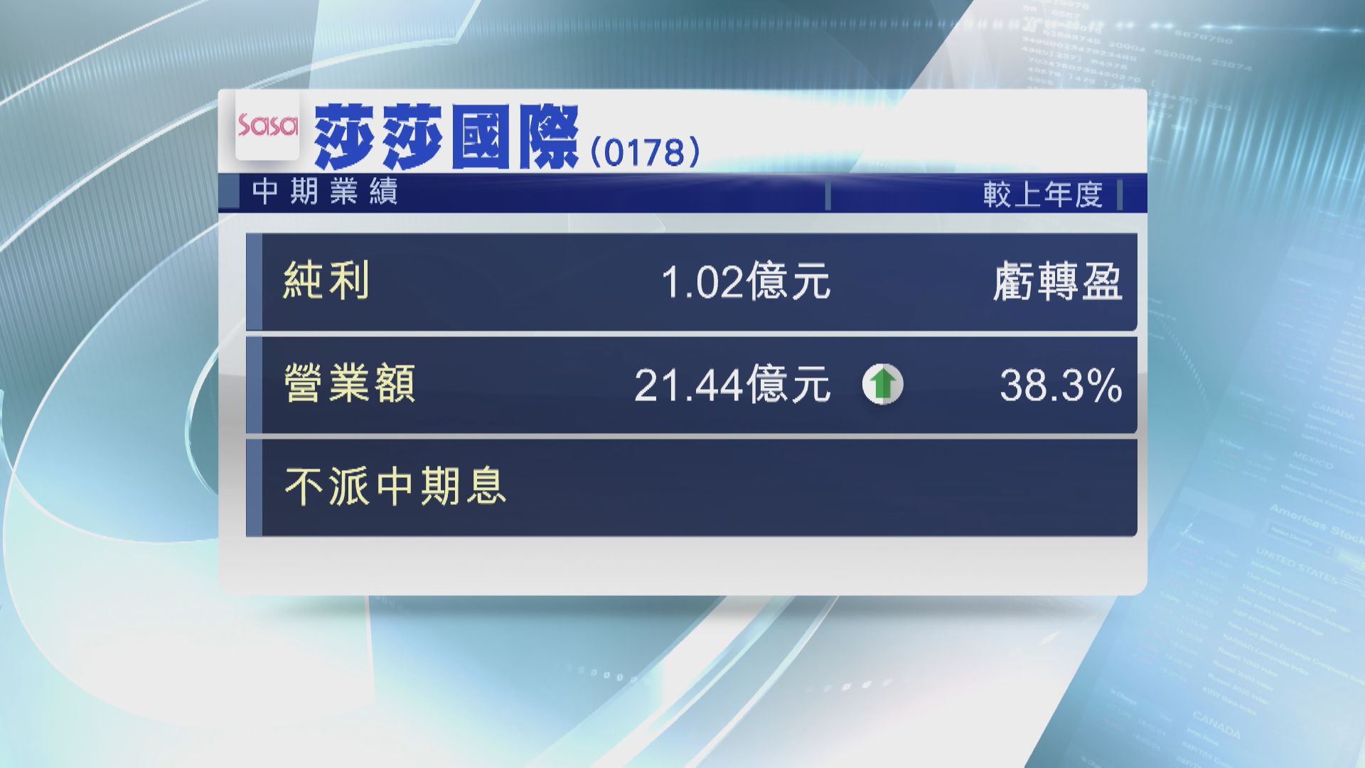 【業績速報】莎莎中期轉賺1億 不派息