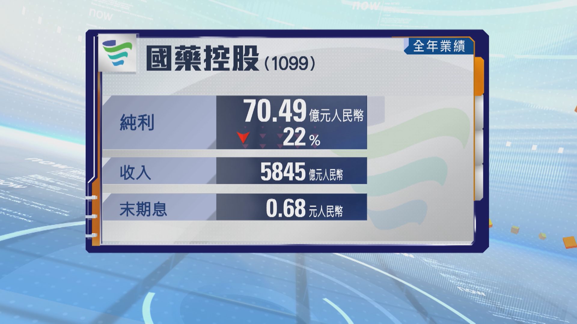 【藍籌業績】國藥去年純利跌22% 末期息減22%