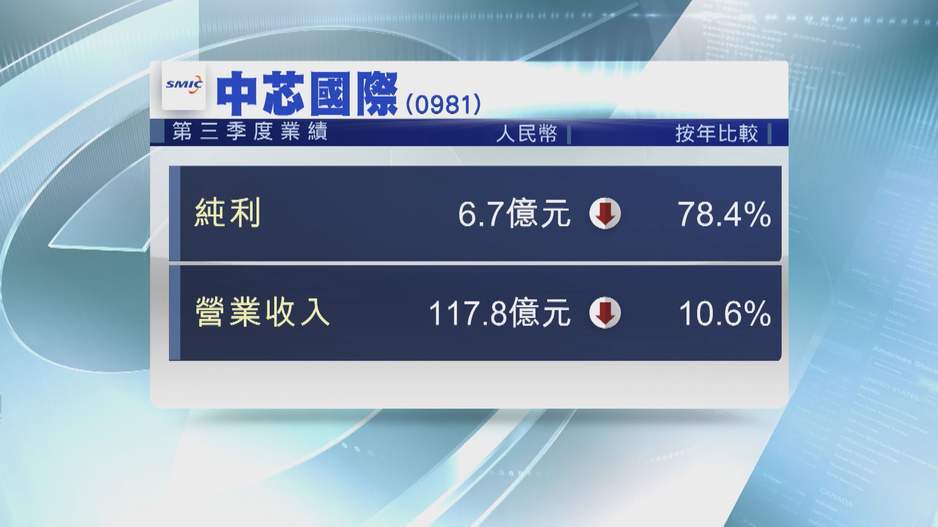 【業績速報】中芯上季少賺78% 預告Q4收入僅微升