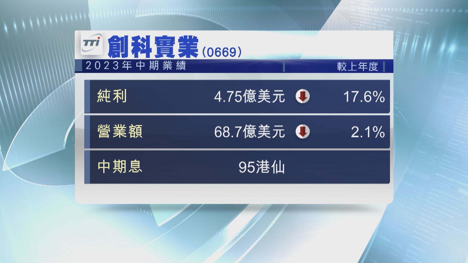 【藍籌業績】創科上半年少賺17% 息95港仙